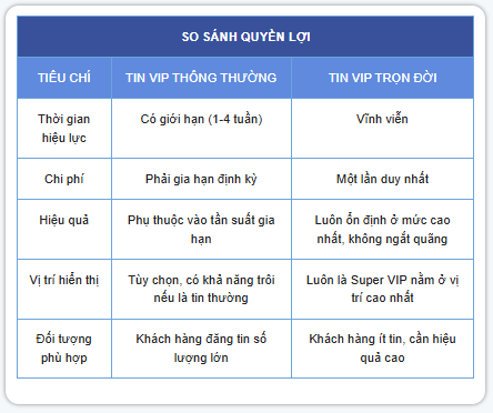 Gói tin đăng VIP trọn đời